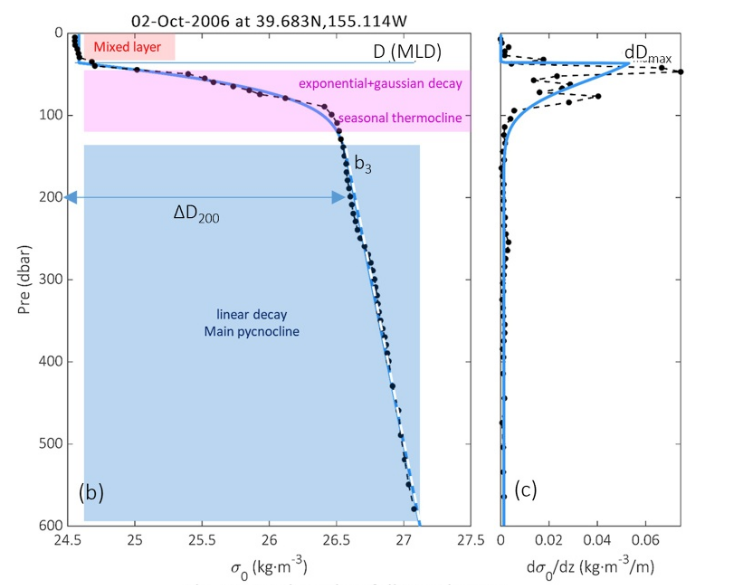 Argo float density profile